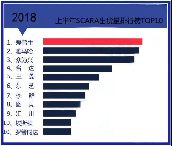 爱普生位列2018上半年SCARA机器人出货量第一